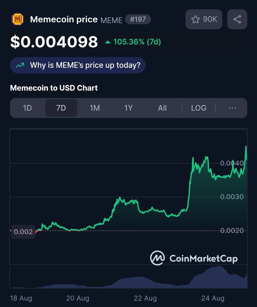 This is why I love crypto, you can double your money in a week. 

Here is a MemeCoin chart of the past week.

#talksbyrafi