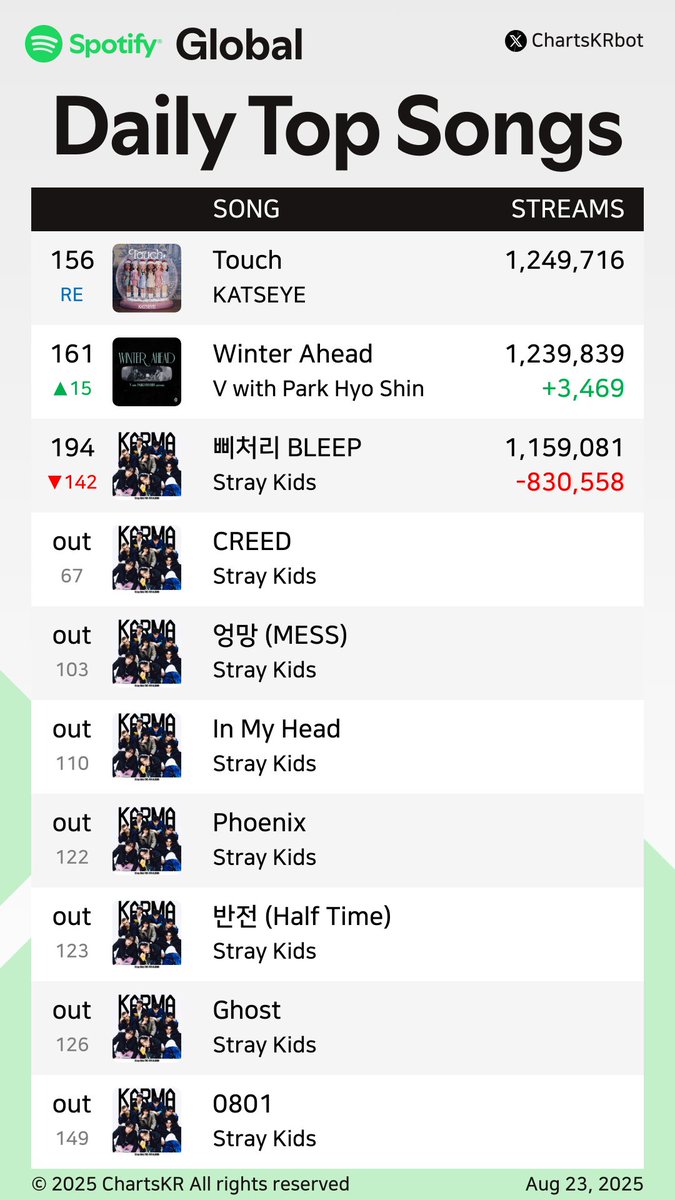 #Spotify Daily Top 200 Songs Global (Aug 23, 2025)

#HUNTRX #SajaBoys #Jin #BLACKPINK #Rumi #KATSEYE #Jimin #ROSÉ #JENNIE #TWICE

Do not re-upload, copy, or edit