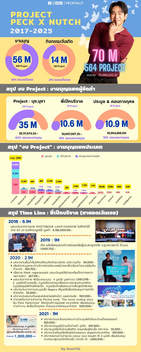 NutchAirry:ไฮแฮรี่ ไฮแอร์รี่🤣🦋 (@onair702) on Twitter photo มาแล้วสรุปรวมงบ Project:PeckXNutch
ปี2017-2025
💞สรุปยอดงบรวม 70 ล้าน
แยกเป็น 2 ประเภทใหญ่
🚑งานบุญ :56 ล้าน
🎉กิจกรรมวันเกิด :14 ล้าน(ที่ไม่เกี่ยวกับงานบุญ)
🙏งบบริจาคงานบุญ
🎀นุช,นุชา :35ล้าน
👑เฮีย :10.6ล้าน
🥁งานคอน+ประมูล :10.9ล้าน
<a href="/peckpalit/">Peck Palit</a>
#เป๊กผลิตโชค #Peckpalitchoke มาแล้วสรุปรวมงบ Project:PeckXNutch
ปี2017-2025
💞สรุปยอดงบรวม 70 ล้าน
แยกเป็น 2 ประเภทใหญ่
🚑งานบุญ :56 ล้าน
🎉กิจกรรมวันเกิด :14 ล้าน(ที่ไม่เกี่ยวกับงานบุญ)
🙏งบบริจาคงานบุญ
🎀นุช,นุชา :35ล้าน
👑เฮีย :10.6ล้าน
🥁งานคอน+ประมูล :10.9ล้าน
<a href="/peckpalit/">Peck Palit</a>
#เป๊กผลิตโชค #Peckpalitchoke