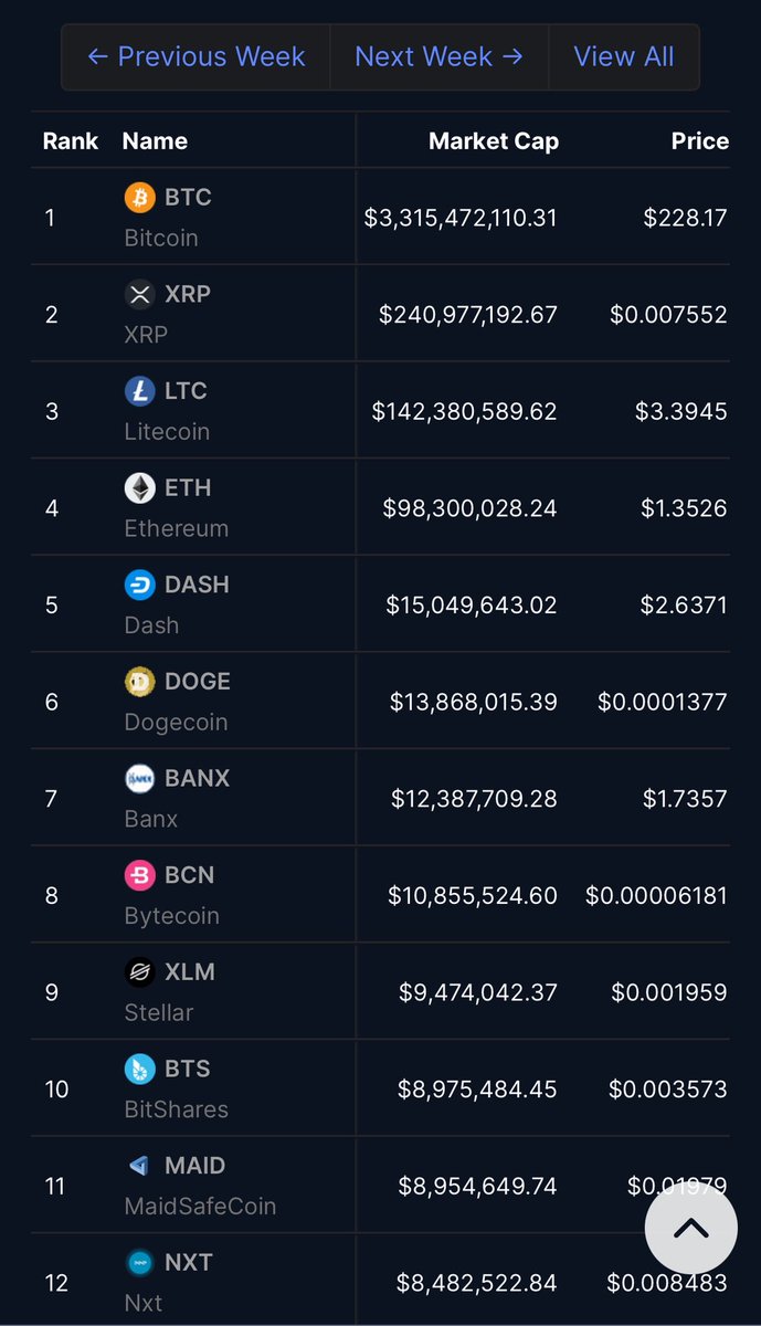 VLAD HOSTS THE BEST PODCAST IN BITCOIN (@thevladcostea) on Twitter photo This was the top 10 on <a href="/CoinMarketCap/">CoinMarketCap</a> 10 years ago
What will it look like in 10 years? This was the top 10 on <a href="/CoinMarketCap/">CoinMarketCap</a> 10 years ago
What will it look like in 10 years?