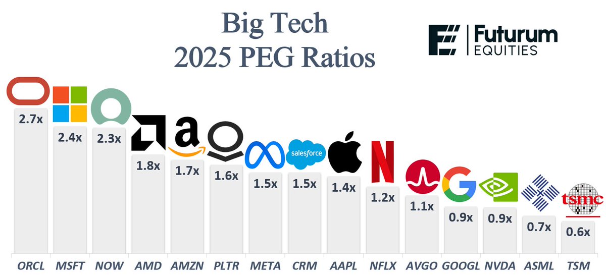 StockSavvyShay's tweet image. PEG RATIO IS THE SLEEPER VALUATION METRIC MOST IGNORE

PEG &amp;lt; 1 = mispriced growth
PEG &amp;gt; 2 = danger zone

Here’s how Big Tech stacks up:
• $ORCL ~2.7x
• $MSFT ~2.4x
• $NOW ~2.3x
• $AMD ~1.8x
• $AMZN ~1.7x
• $PLTR ~1.6x
• $META ~1.5x
• $CRM ~1.5x
• $AAPL ~1.4x
• $NFLX…