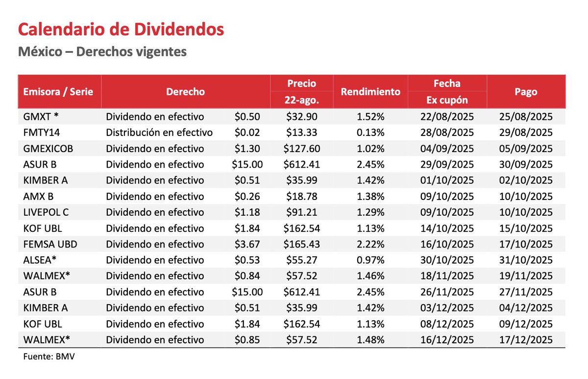 InversionistaM1's tweet image. Calendario de próximos Dividendos confirmados 
#BMV  #BIVA     🇲🇽 💰

$GMXT, $FMTY, $GMEXIC, $ASUR, $KIMBER, $AMX, $LIVEPO, $KOF, $FEMSA, $ALSEA, $WALMEX

@Analisis_Fundam