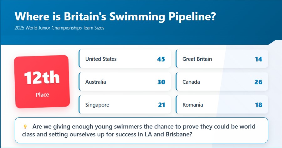 Should GB be exposing more emerging talent to international competition?
<a href="/pullbuoy/">pullbuoy</a> <a href="/Braden_Keith/">Braden Keith</a> <a href="/swimswamnews/">SwimSwam</a> 

Full article: linkedin.com/posts/andrea-b…