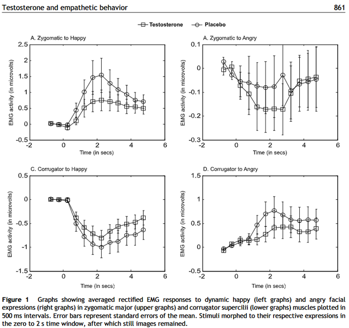 High testosterone reduces your sensitivity to other people’s emotions.

That’s why men with higher T:
– Don’t get dragged into drama
– Don’t overthink social cues
– Don’t crumble under criticism
– Stay focused on the mission instead of moods

It’s not that you stop caring—it’s