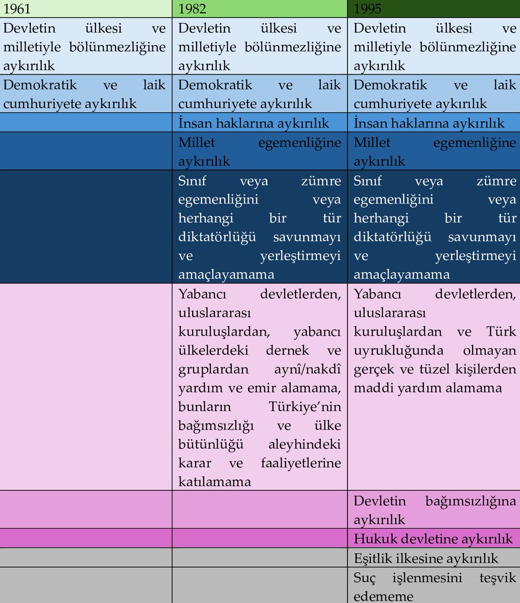 Anayasa uyarınca siyasi partilerin kapatılma sebeplerinin 1961'den bugüne geçirdiği değişimi bir tablo haline getirdim.