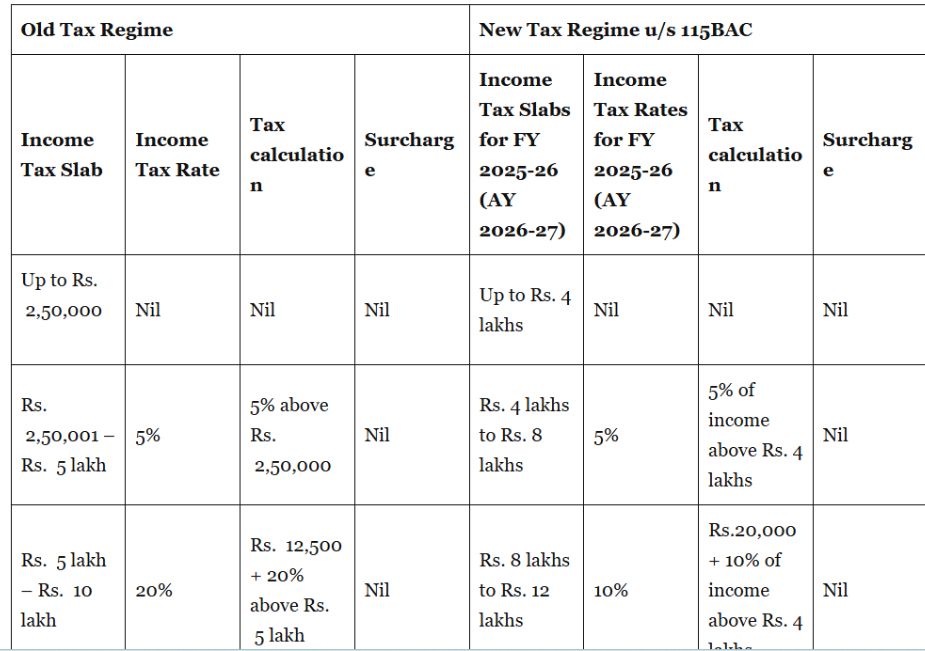 🚨 Old vs New Income Tax Rates in India.