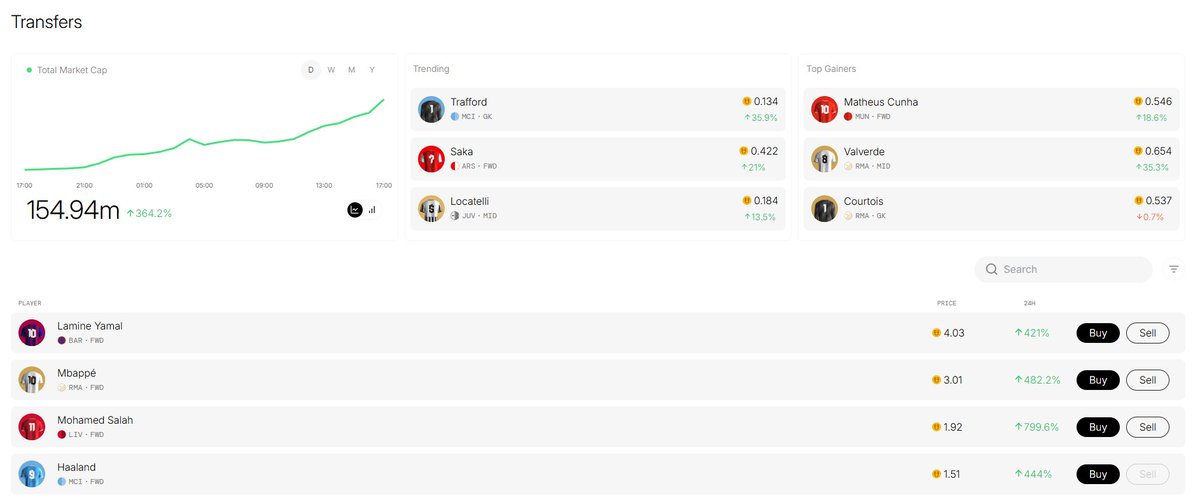📈<a href="/sportfun/"></a> reached $155M mcap from $100M in just 2 hours.

💰Everyone is making huge profits, game is still super early. All you have to do is deposit some $USDC and create your squad. The players will at least 2x until tomorrow imo. 

Join now 👇

pro.football.fun/login/?referra…