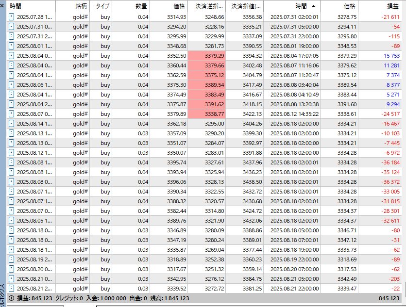 void2art's tweet image. EA成績   
GOLD円ローレバ１号   
2024円8月半ば開始で100万→184.5万です
含み損ポジションの損切で損失確定となりました(/ω＼)
ジャクソンホールで急騰しましたが現在ノーポジなのが無念