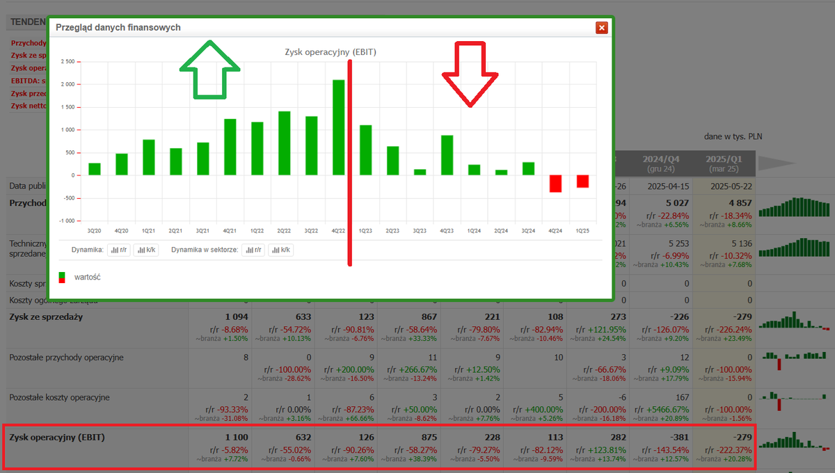 KamilZamojc's tweet image. Przy okazji pogarszających się wyników #Suntech @RChodkowski przypomniał mi o innej, nieco zapomnianej już, technologicznej 'perełce' z naszego parkietu - #Woodpecker. Z okazji weekendu pozwolę sobie na lekko nostalgiczny wpis i refleksję historyczną.

Pamiętam, jak dziś, te
