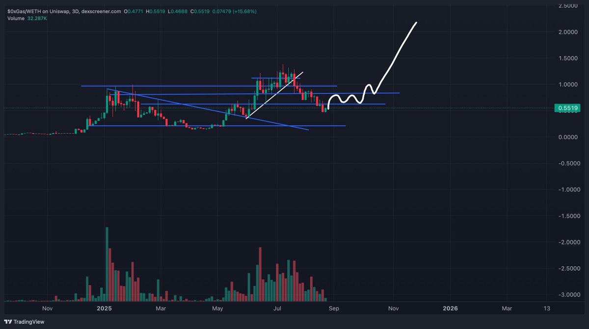 I am expecting something like this for #0xGas in the upcoming weeks. 

A couple of fresh cabal launches took a lot of liquidity out of our alts, once that comes back I see #0xGas defo making a comeback. 

One of the best FUNDAMENTALLY in what they do, building the AI infra