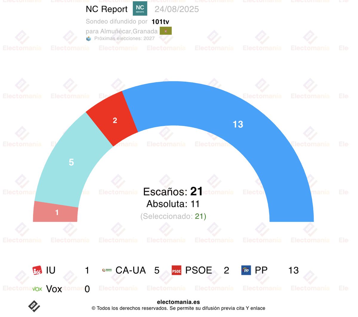 #Almuñécar, Granada 🔴🟢  Encuesta (NC Report 24ago): “El PP 💧 ganaría un concejal más en Almuñécar y consolidaría la mayoría absoluta”

💧 PP: 53,5% (13)
🍨 CA-UA: 24,4% (5)
🌹 PSOE: 10,4% (2)
🍉 IU: 5,9% (1)
🥦Vox: 3,2%

🎯 PollCheck: 5,8/10

👇
electomania.es/encuesta-almun…