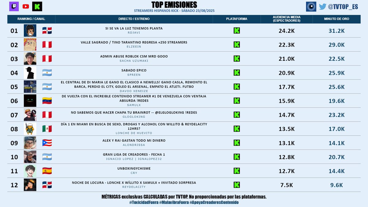 tvtop_es's tweet photo. #StreamersHispanosKick (sin empresas)  🟢 | SÁBADO 23/08/2025 | Nuestro 🔝 EMISIONES 🌎🇪🇸

🇩🇴 🥇 #RDjavi 🎮
🇵🇪 🥈 #ElZeein 😝
🇵🇪 🥉 #SachaUzumaki 🗣️
🇦🇷 #Spreen 😎🖤
🇦🇷 #DavooXeneize ⚽️
🇻🇪 #Samulx 🐐
🇵🇪 #Glogloking 🤪
🇲🇽 #LoncheDeHuevito 🍳
🇵🇷 #Alondrissa 🗣️
🇦🇷 #IgnaLopez ⚽️
🇪🇸 #Cry 👽🖤
🇩🇴 #ReyDeLaCity 👑