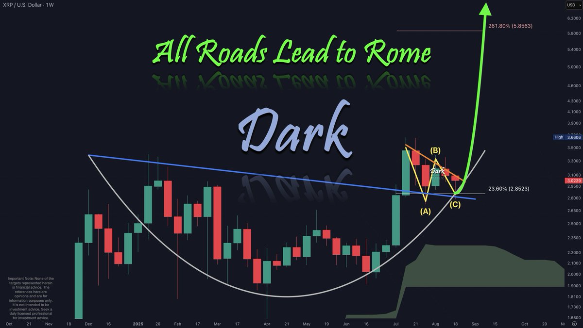Whichever path you use, whether Elliott Wave, Cup Pattern, or Historical Pattern, it doesn't matter...

All Roads Lead to Rome!

#XRP completed the cup and its handle. 

The next leg up is Ready.

Enjoy your Sunday!