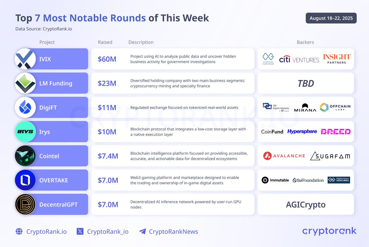 Top 7 Funding Rounds of This Week

<a href="/ivix_ai/">IVIX</a> – $60M
<a href="/LMFunding/">LM Funding</a> – $23M
<a href="/DigiFTTech/">DigiFT</a> – $11M
<a href="/irys_xyz/">Irys (✧ᴗ✧)</a> – $10M
<a href="/Cointel_io/">Cointel</a> – $7.4M
<a href="/DecentralGPT/">DecentralGPT</a> – $7.0M
<a href="/overtake_world/">OVERTAKE</a> – $7.0M

👉 cryptorank.io/funding-rounds