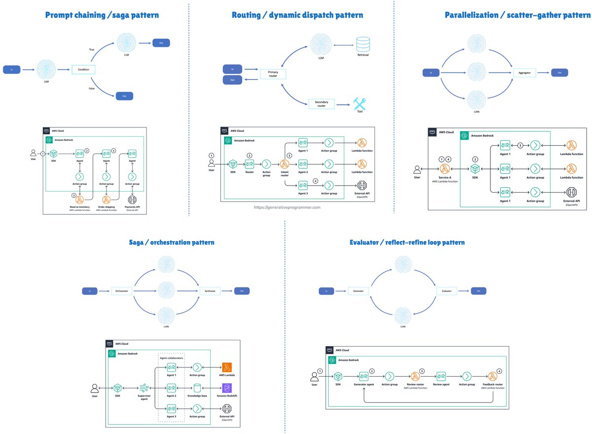 bibryam's tweet image. The AWS team has done a great job showing how  agentic #patterns intersect with traditional event-driven patterns  👏👏👏

Find this and other free AI resources bellow 👇