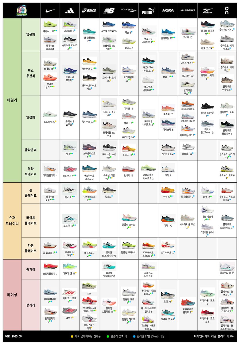 Upgrade_MyLife's tweet image. ✨브랜드별 러닝화 라인업 Ver 2025.08

8월 버전으로 업데이트 되었어요.

신제품들이 많이 반영되었습니다.

참고하셔서 구매해보세요!

출처 : 디시인사이드 러닝갤러리 마르시님

m.dcinside.com/board/running/…