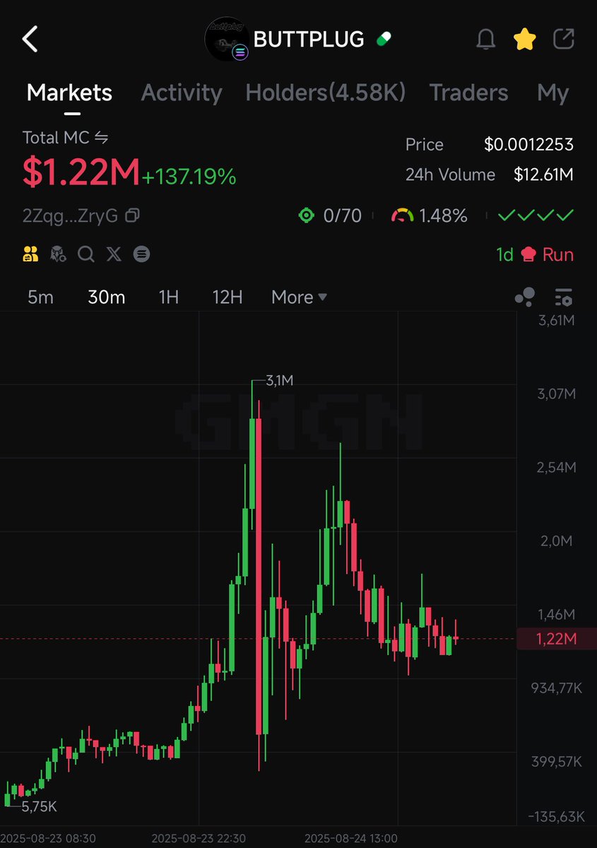 🇻🇳Memecoin: you invest with a dream .NOPE
🫡Watchout to take your bag🫡 
$BUTTPLUG  #BUTTPLUG fartcoin killer
 1 day old -- 1,2M  MC 
😎GAMBLE 

🫡Toolview:
  gmgn.ai/sol/token/79Kr…

#solanameme #btc #solanachevy
 #memetradingfrofit #memecoininsider