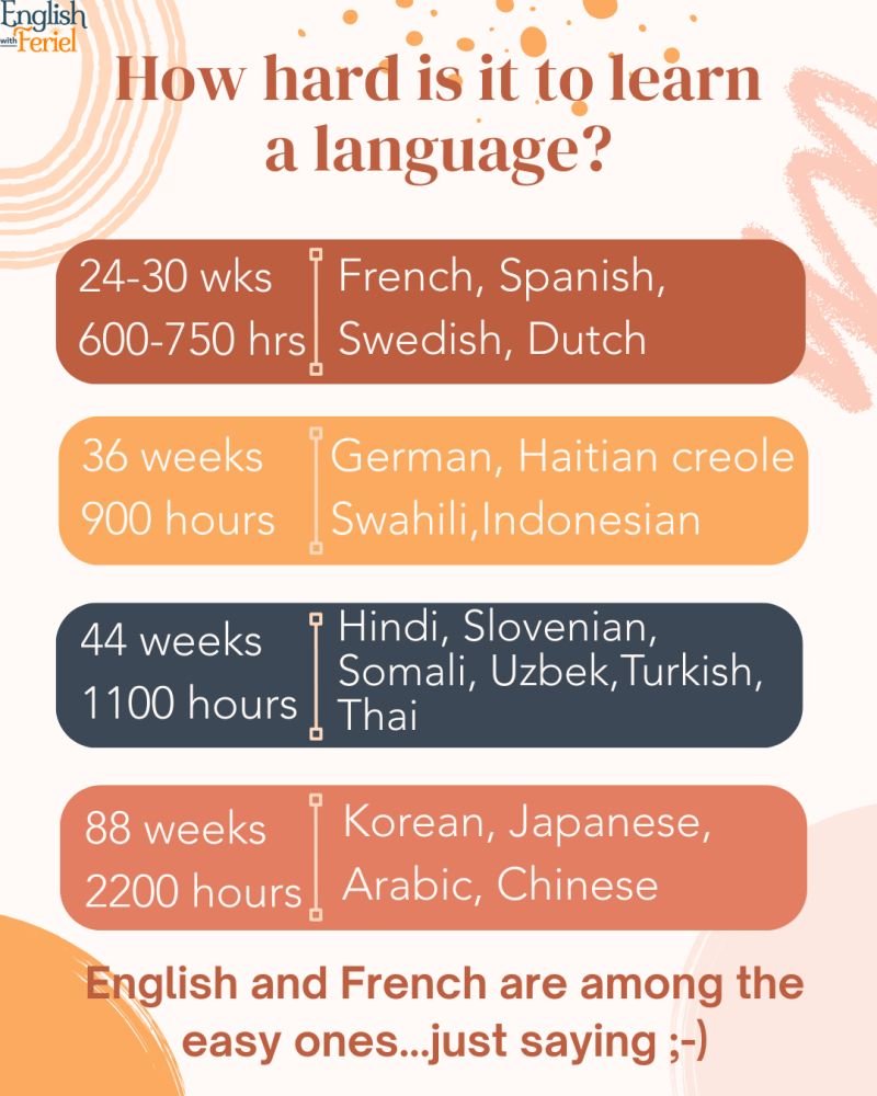 How hard is it to learn a new language, for real?
 
The FSI (American Foreign Service Institute) has scientifically ranked languages by difficulty (based on decades of data from real learners).
