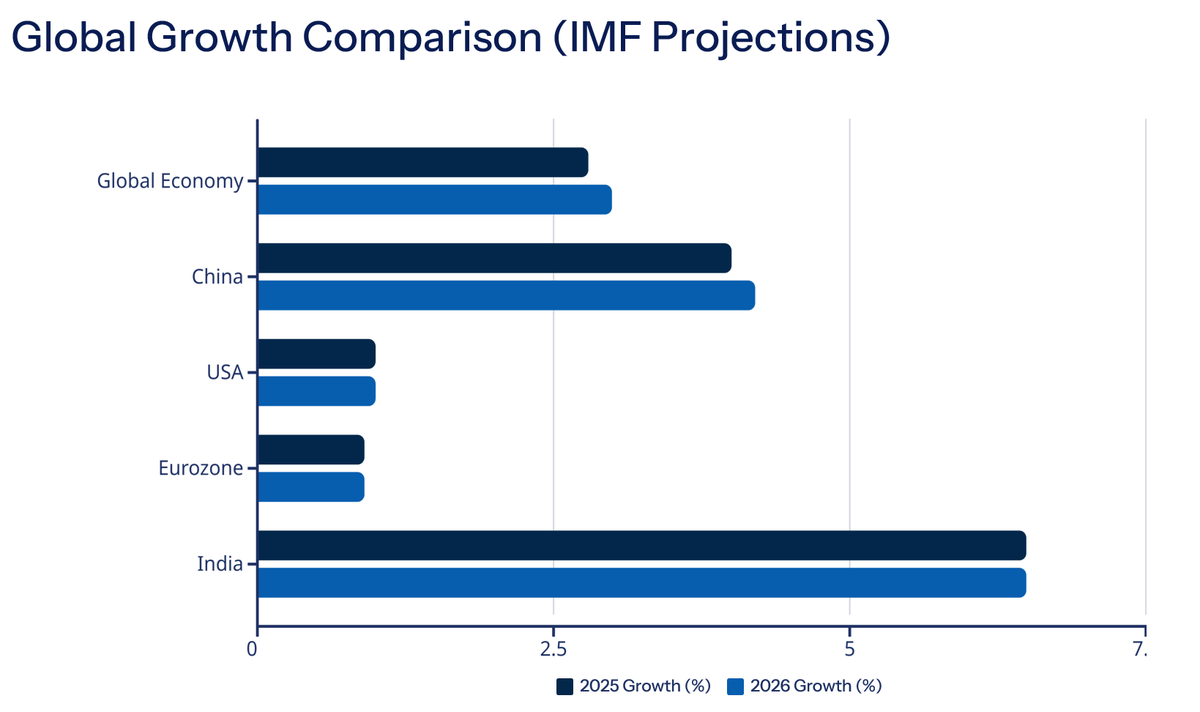 Trump calls INDIA a dead economy

Here are some stats on Economy Growth Rates for next 2 years as per IMF forecasts
▪️INDIA's GDP to grow by 6.4% over next 2 years
▪️US will grow at a mere 1.9% and 2%
▪️China at 4.8% &amp; 4.2%
▪️Eurozone will grow at a just 1%

Global GDP growth at