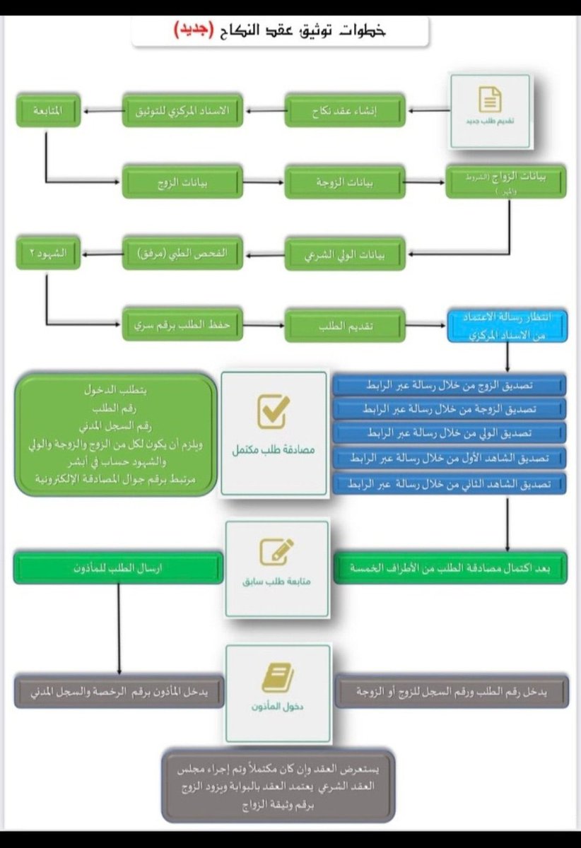 للمقبلين على الزواج 💍؛
إليكم خطوات طلب توثيق عقد النكاح وذلك عبر منصّة ناجز ابتداء من خانة تقديم طلب جديد إلى صدور رقم وثيقة الزواج.