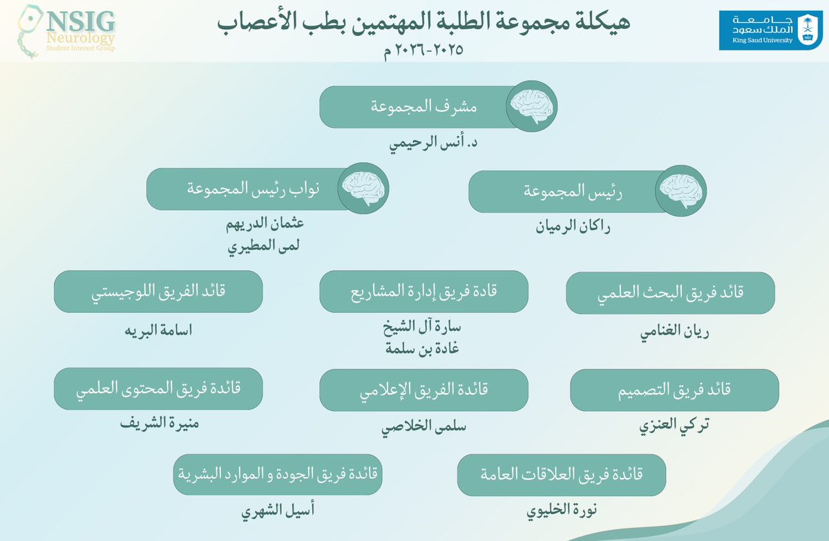 يسر مجموعة الطلبة المهتمين بطب الأعصاب الإعلان عن الهيكلة الإدارية للعام الأكاديمي ٢٠٢٥-٢٠٢٦م✨. 

تحت إشراف د. أنس الرحيمي

نستقبل هذا العام بهمّة متجددة وطموحٍ متصاعد، سائلين الله التوفيق والسداد، وأن يجعله عامًا حافلًا بالإنجازات🌟🙏🏻.