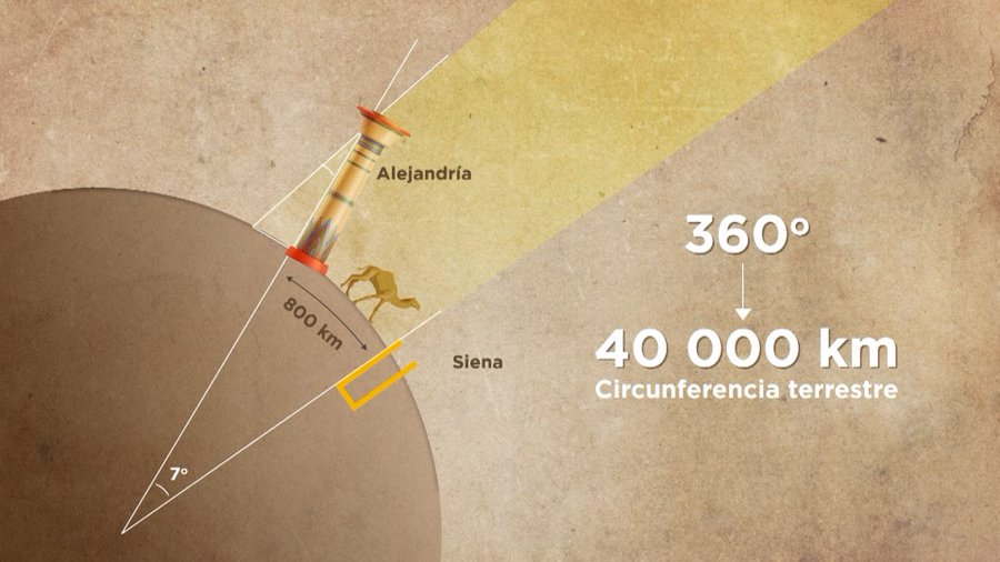 ¿Sabías que hace 2.200 años un griego midió la Tierra con un palo, sin moverse de Alejandría, y lo hizo con una precisión que dejó al mundo boquiabierto?

Eratóstenes vio lo que nadie imaginó, y su cálculo cambió para siempre cómo entendemos el planeta.

Abre hilo👇🧵