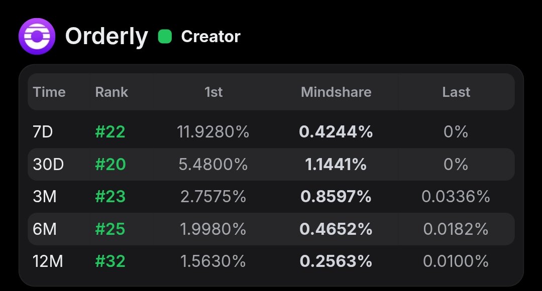 Back on the <a href="/OrderlyNetwork/">Orderly</a> LB and in just 3 days, I've lost alot of mindshares 🤔 

And this is same with some top orderly creators 

<a href="/KaitoAI/">Kaito AI 🌊</a> take the mic what's going on?