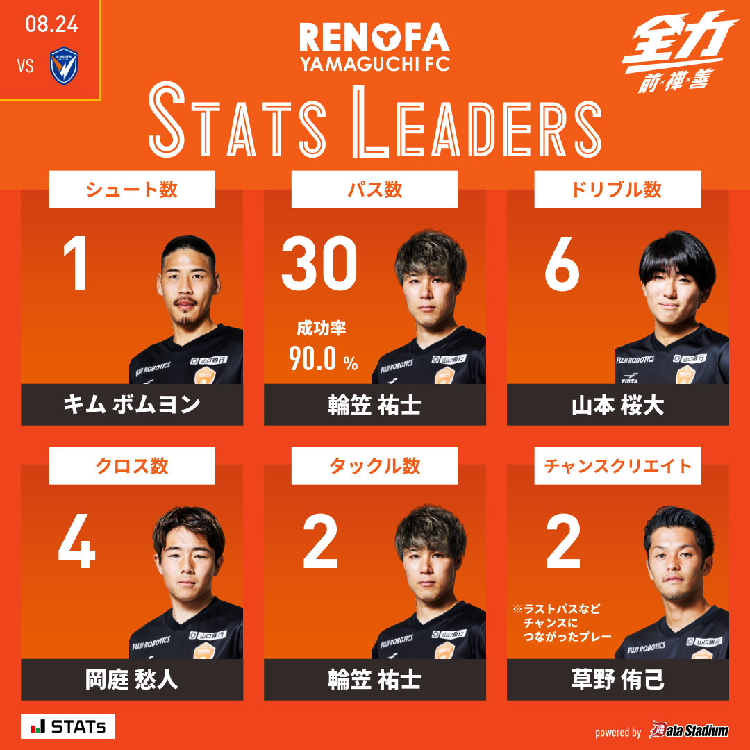 👑本日のスタッツリーダー シュート数: #キムボムヨン パス数: #輪笠