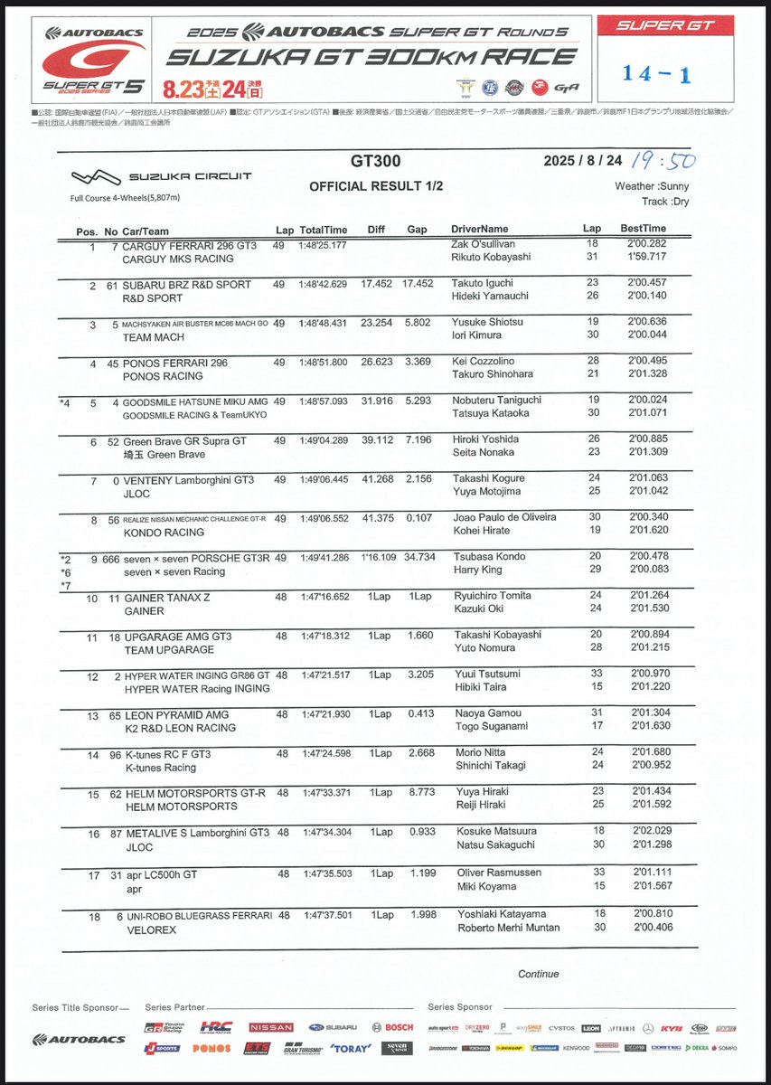 GT300正式結果が出ました！ 60号車が最低重量違反で車検不合格となった