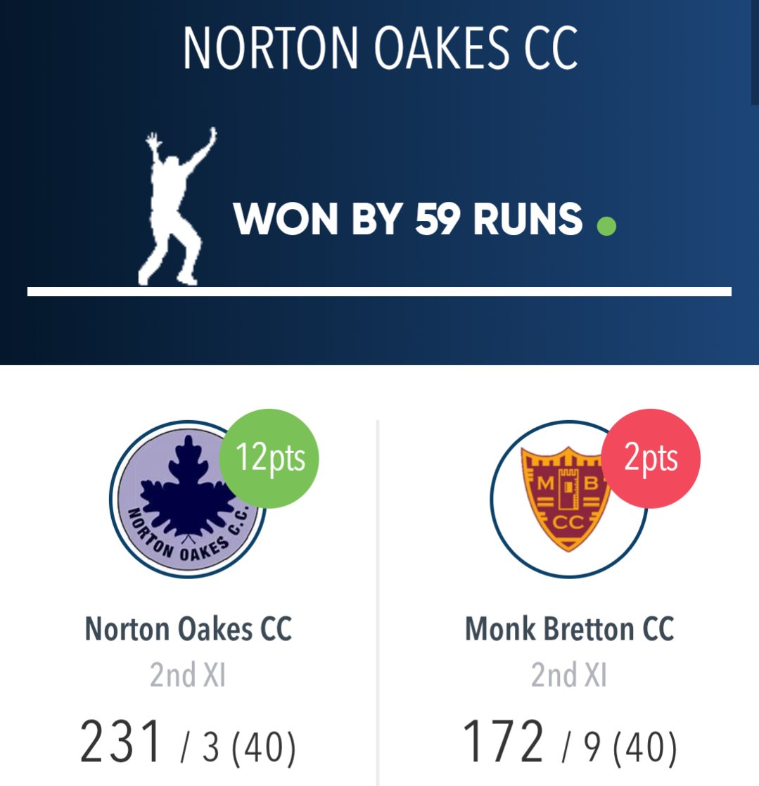 ❌ 1XI lost by 3 runs 
FCCC 170ao
J. Thompson 5/26
I. Hutchings 3/48

NOCC 167ao
T. Hutchings 50 
J. Thompson 50

✅ 2XI won by 59 runs
NOCC 231/3
S. Cook 105* 
B. Gaskell 57*

MBCC 172/9
B. Gaskell 3/38
H. Behan 2/19