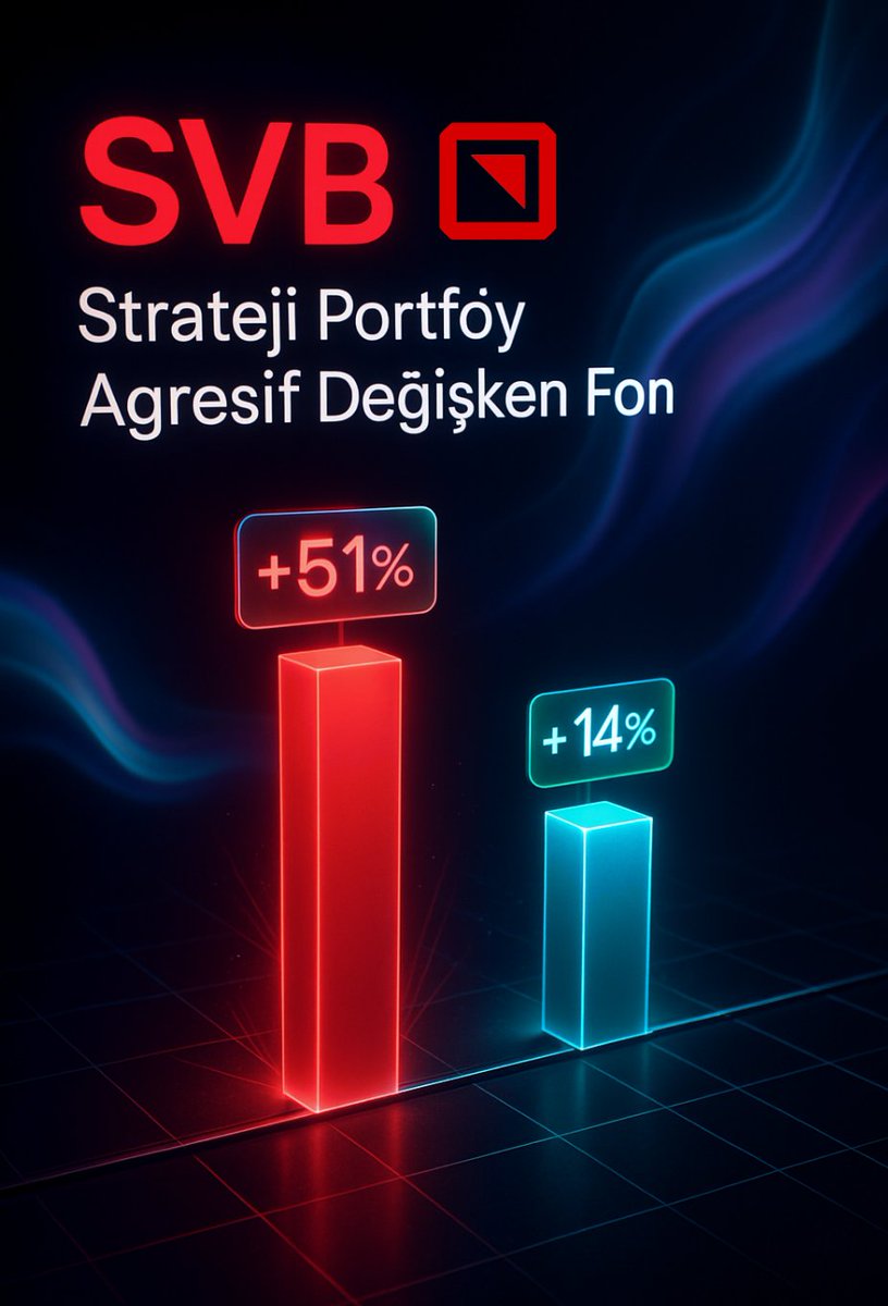 TemelAnalizer's tweet image. 💥 Endeksi Sollayan Fon: #SVB’nin Agresif Gücü

📖 Fon Tanıtımı
Fon Adı: Strateji Portföy Agresif Değişken Fon
Fon Kodu: SVB
Halka Arz Tarihi: 27.04.2022
Fon Yönetim Ücreti: %2,00
Risk Değeri: 6 
Stopaj: %17.5 (1 yıl tutulursa %0)
Fon Yöneticisi: @Supheci_Kimse 

Ölçüt: %70 BIST…