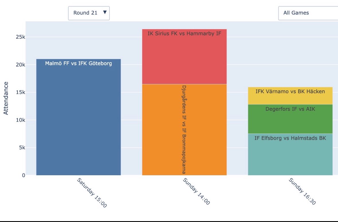 Söndagens matcher och publikprognoser i <a href="/AllsvenskanSE/">Allsvenskan</a> 

Mer data och prognoser på
sportpredictions.net