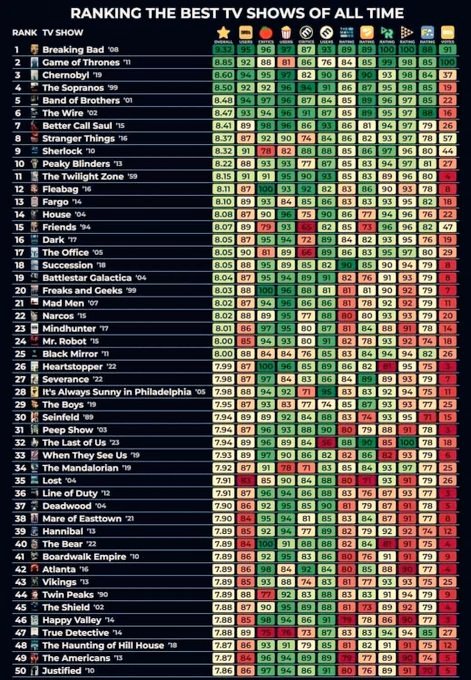 AndradeBHMG's tweet photo. As melhores séries de todos os tempos, de acordo com suas notas nos diferentes serviços de avaliação.

Mudaria algo? Quem falta na lista? Qual série é superestimada e qual está subestimada? https://t.co/kxohR5paom