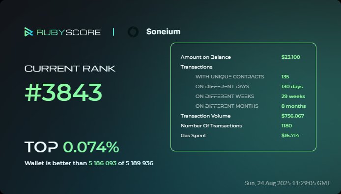 rsvtweb3's tweet image. Hey, everybody!
Take a look at my achievements in @Soneium at @rubyscore_io
#RubyScore #Soneium