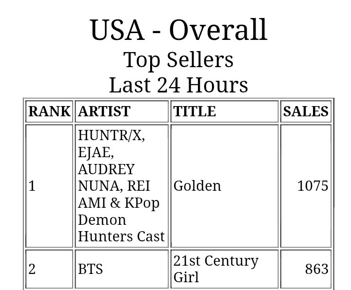 BTS Updates, News & Charts ⁷ on X: 