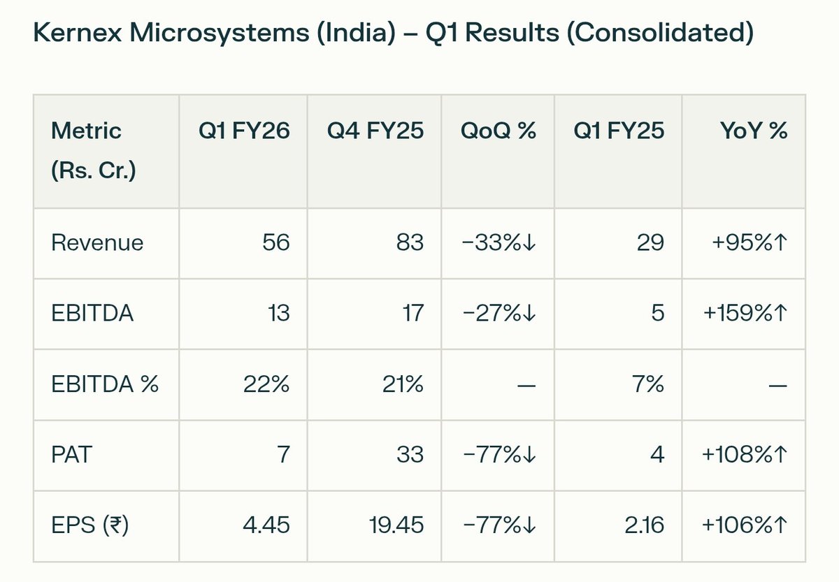 Finn_Gawd's tweet image. Kernex is riding India’s KAVACH rail-safety push 🚆
Q1 FY26: Revenue almost doubled YoY, EBITDA margin &amp;gt;22%, PAT up 108%.
Strong pipeline (~₹3,100 Cr) but execution cadence will decide re-rating 👇

#KernexMicrosystems #KAVACH #RailwayTech #Investing
