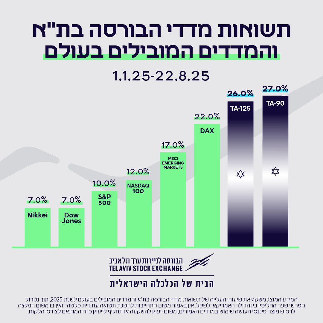 ישראל VS העולם 
איפה עומדים המדדים המקומיים לעומת המדדים העולמיים?
*הנתונים נכונים ל-22.8.2025