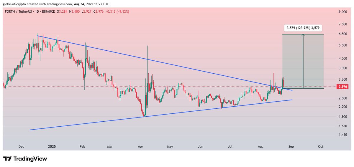 GlobeOfcrypto1's tweet image. $FORTH
Broken Symmetrical Triangle and almost completing retest correction in Daily Time frame. 
Expected bounce can see 120-130% Bullish Rally in Midterm ✍️
#FORTH