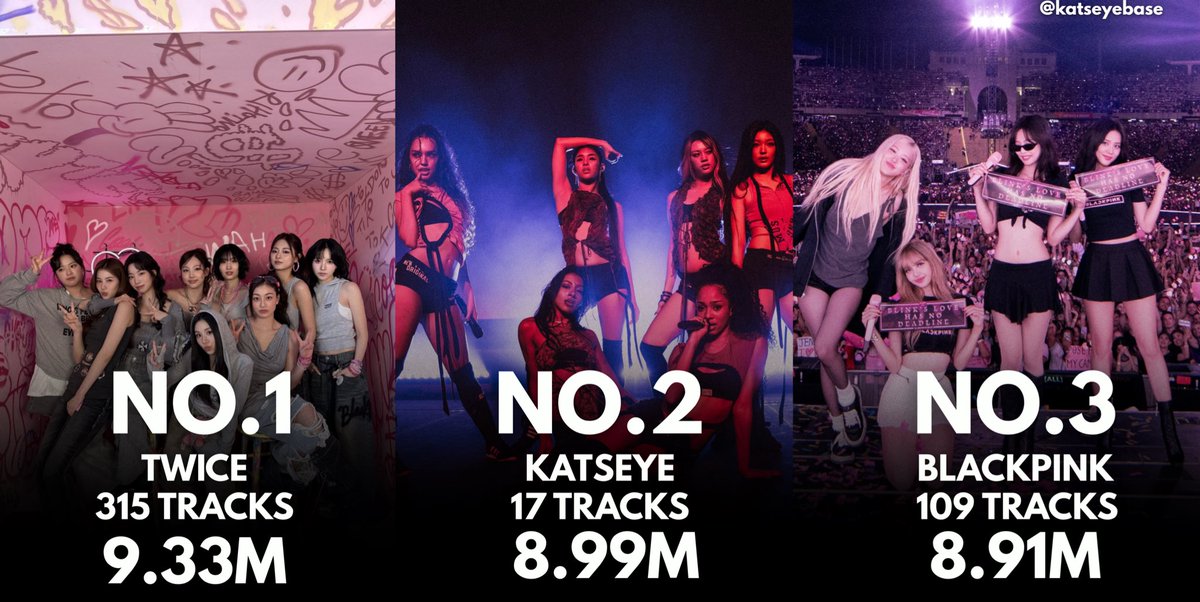 KATSEYE, a rookie girl group with only 17 tracks, holds the No. 2 spot as the most streamed girl group on Spotify (Aug 22, 2025).
