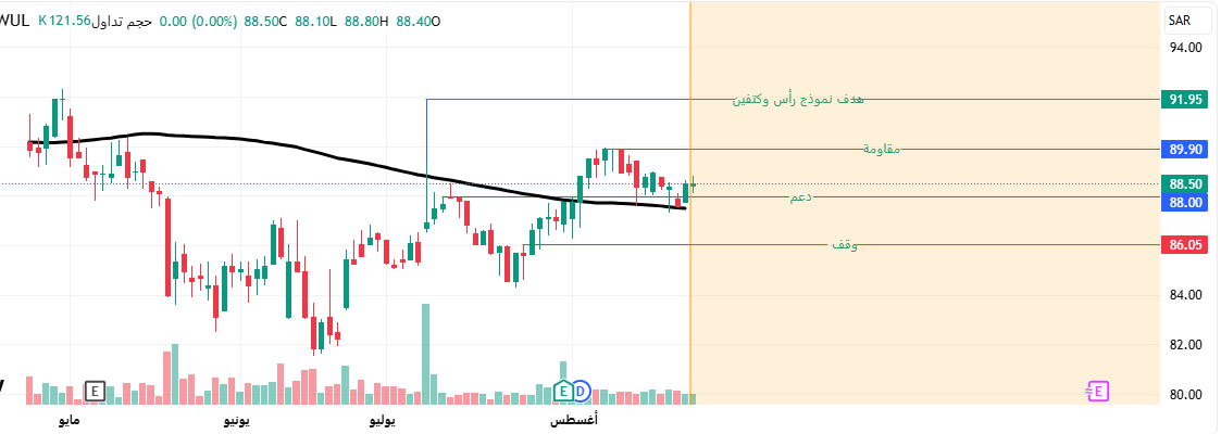 إكسترا
على الفاصل اليومي فالسهم قد تنطبق عليه علامات تبادل الأدوار ، خصوصاً مع ارتداده بشمعة إنعكاسية قوية من متوسط ٢٠٠ يوم، وأقرب هدف هو القمة السابقة (المقاومة) وسيذهب بعدها نحو هدف النموذج الذي تم شرحه في تحليل سابق.
ليست توصية