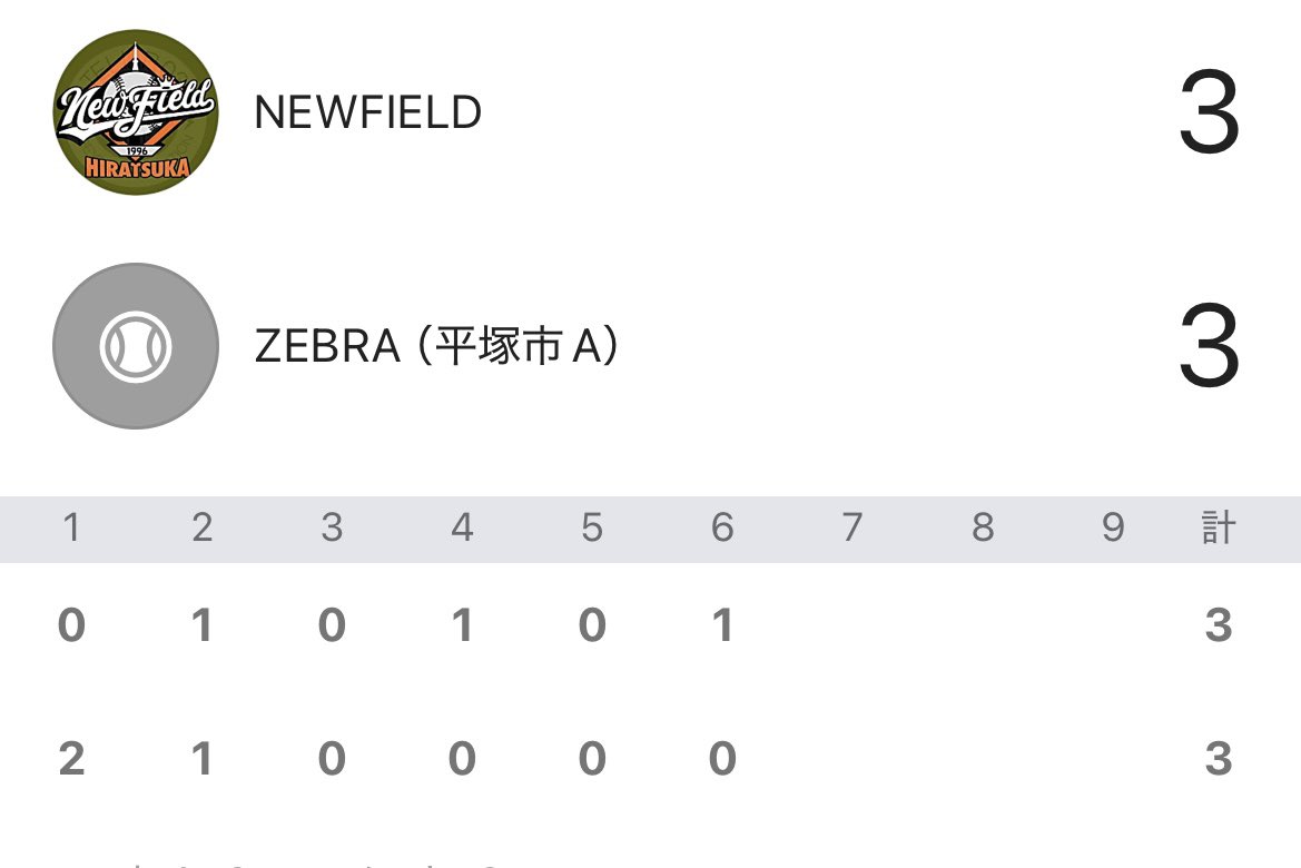 【活動報告】
三興杯・平塚市リーグ戦
ZEBRA（<a href="/ZEBRA1189/">ZEBRA</a>） 様

連盟リーグ戦が再スタートです。
天皇賜杯以降、攻守とも試行錯誤しながらですが…未だ思うようには行かず。
チャンスは多いものの残塁は多く、なんとか同点に追いつくことができました。
秋季大会に向け状態を上げていきましょう！
