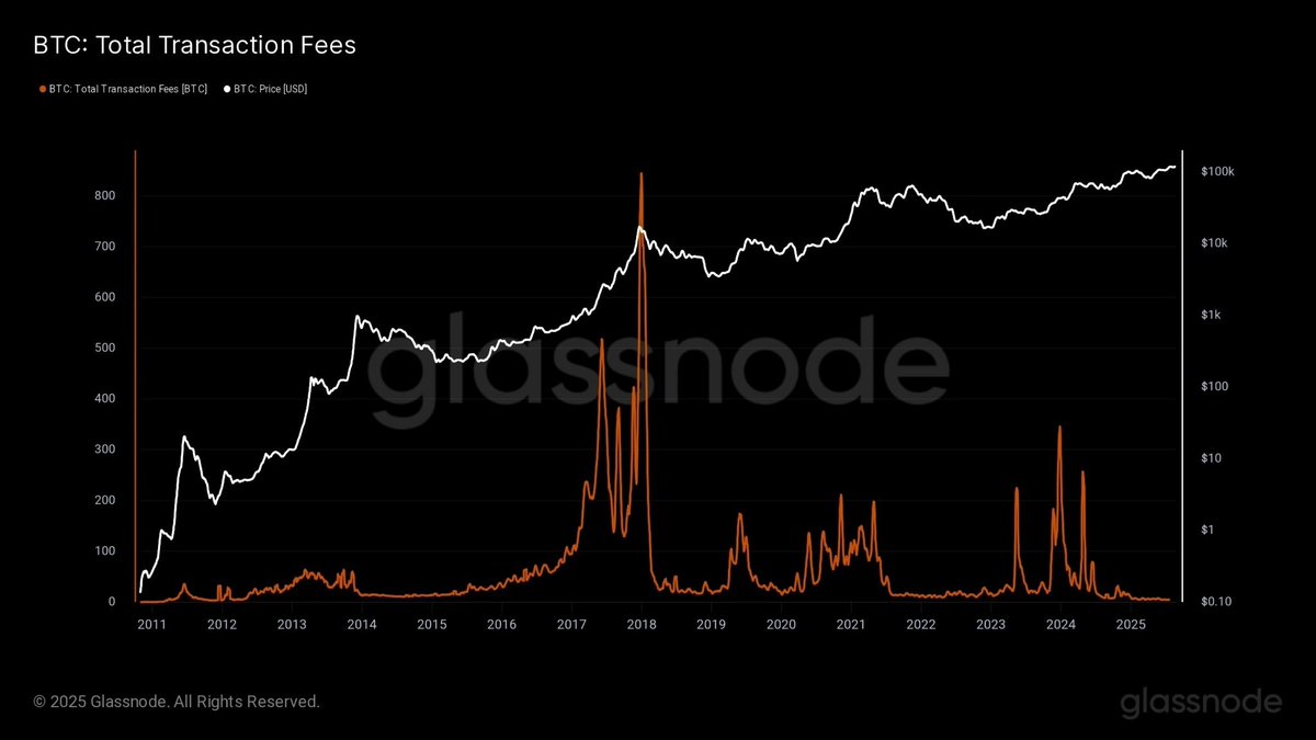 Glassnode: Daily transaction fees on the BTC network (14-day SMA) have fallen to 3.5 BTC, marking the lowest level since late 2011 🙃

#btc #fee #transaction