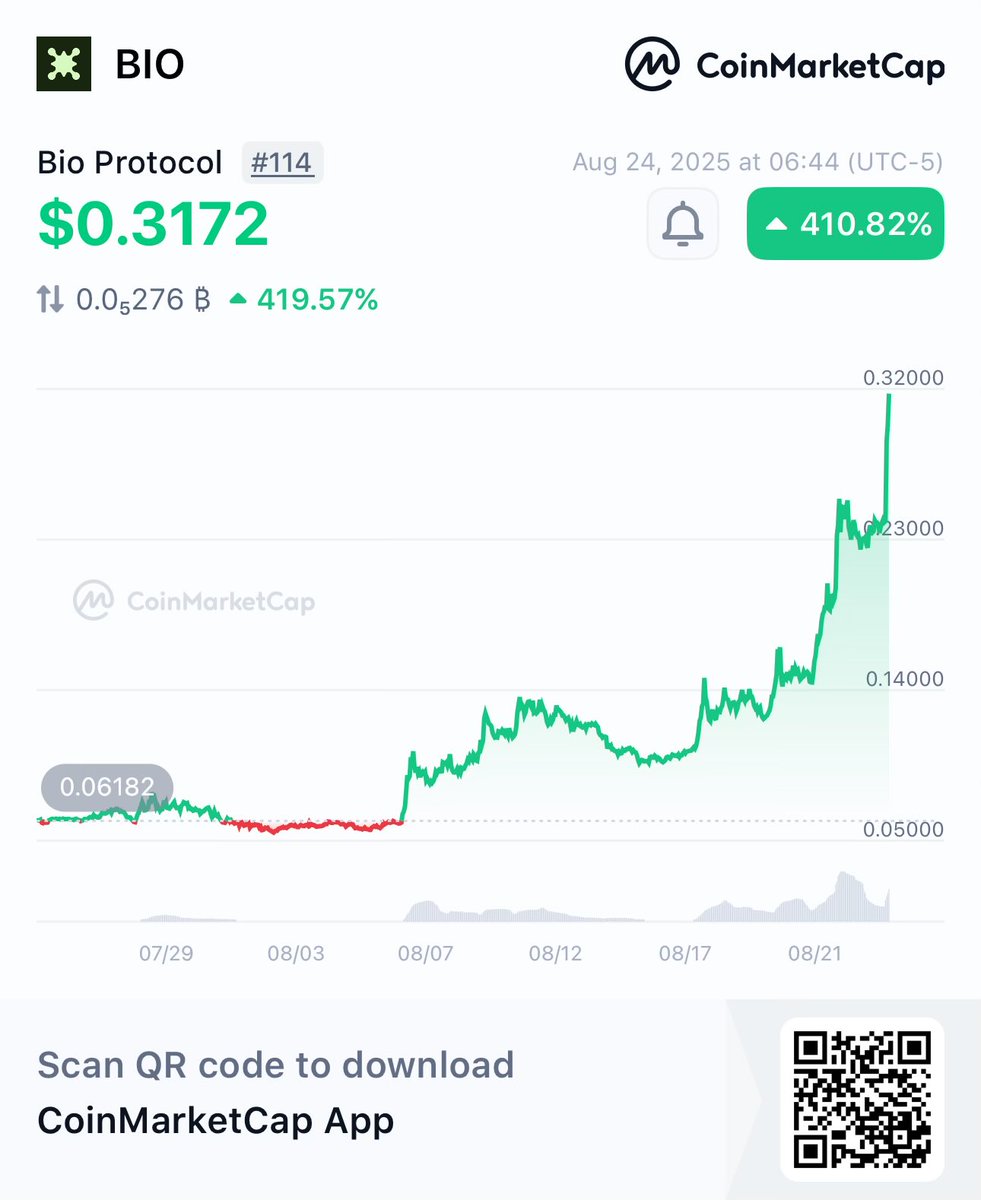 Clifford Roboshi🚀🤖🛡️🇺🇸 (@cliffordroboshi) on Twitter photo Some of these calls just make themselves 😎 People chasing memes fade and try to discredit me. Meanwhile I’m just over here finding everyone multiple Xs and sharing it with them months in advance🫡 #winning
👀Bio Protocol $BIO $0.3172 +410%
<a href="/CoinMarketCap/">CoinMarketCap</a> 🚀 Some of these calls just make themselves 😎 People chasing memes fade and try to discredit me. Meanwhile I’m just over here finding everyone multiple Xs and sharing it with them months in advance🫡 #winning
👀Bio Protocol $BIO $0.3172 +410%
<a href="/CoinMarketCap/">CoinMarketCap</a> 🚀