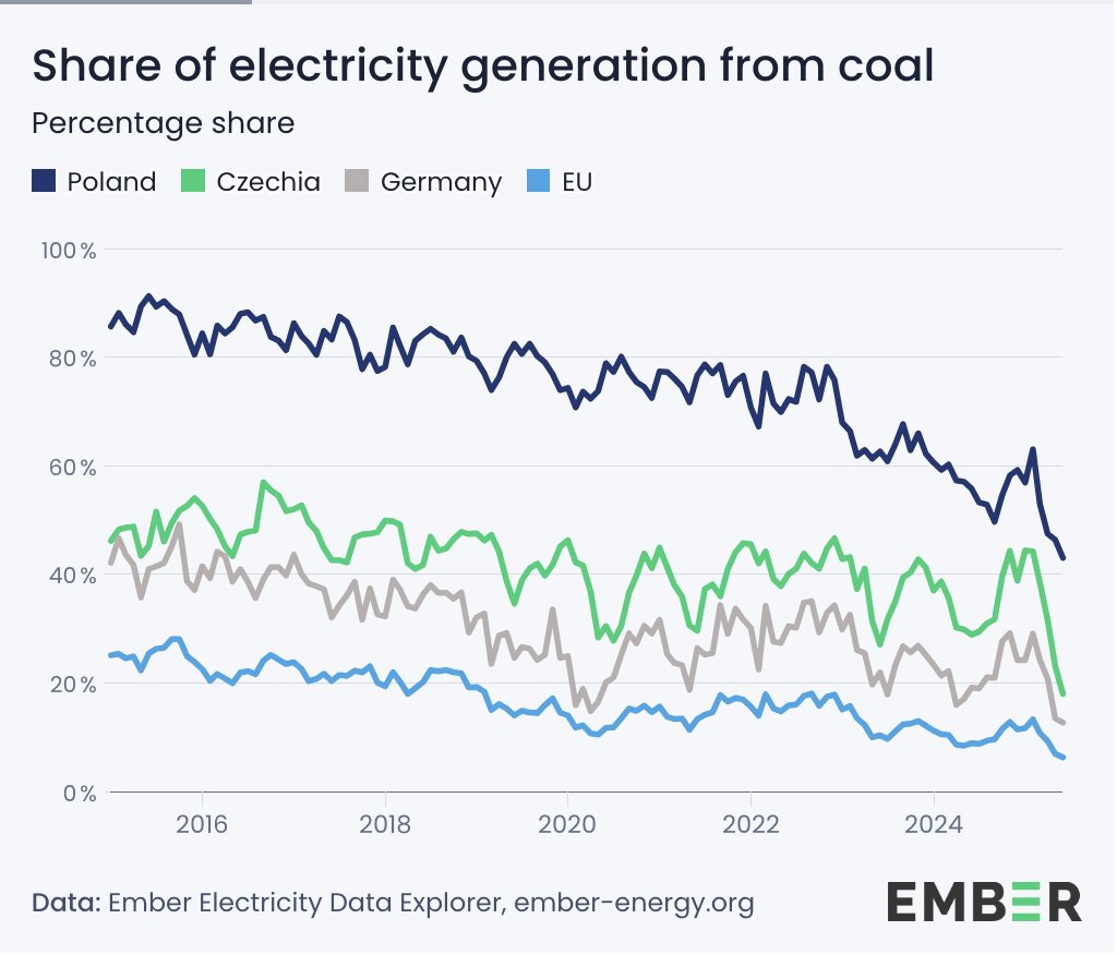 Coal power is on its way out in Europe 👋

The EU's three largest coal power producers Germany, Poland and Czechia all had record low shares for coal power in June 2025

Germany: 12.6%
Poland: 42.9%
Czechia: 17.9%

Across the whole EU, coal fell to a record low of just 6.2% 🇪🇺