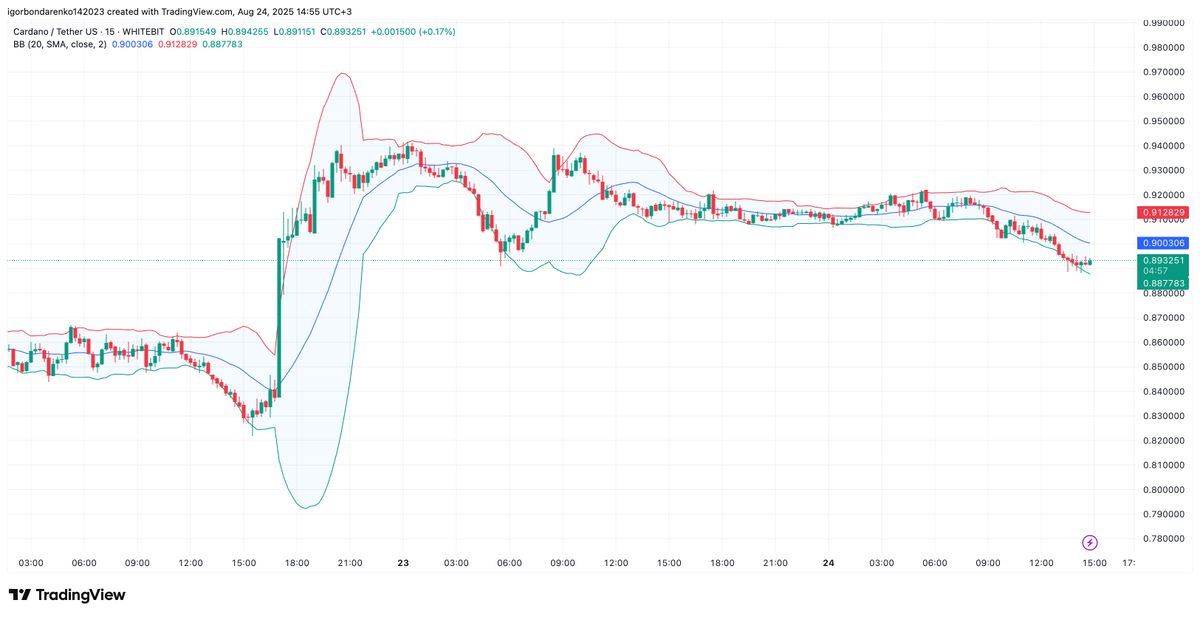 bondar58166's tweet photo. 🔍 $ADA Whale Accumulation Sets Up Breakout

Whales added 150M $ADA as price holds the uptrend channel. If $ADA stays above $0.85, a breakout to $0.93 and $1.02 looks likely. Watch support at $0.78. 🐋📈 https://t.co/KmyPdFS65Y