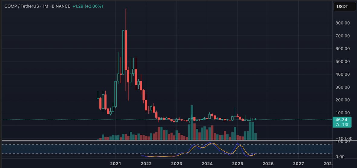 The defi OG $comp token is getting 5 months of positive inflow and RSI is at a very low level.  I guess something good is going to happen?