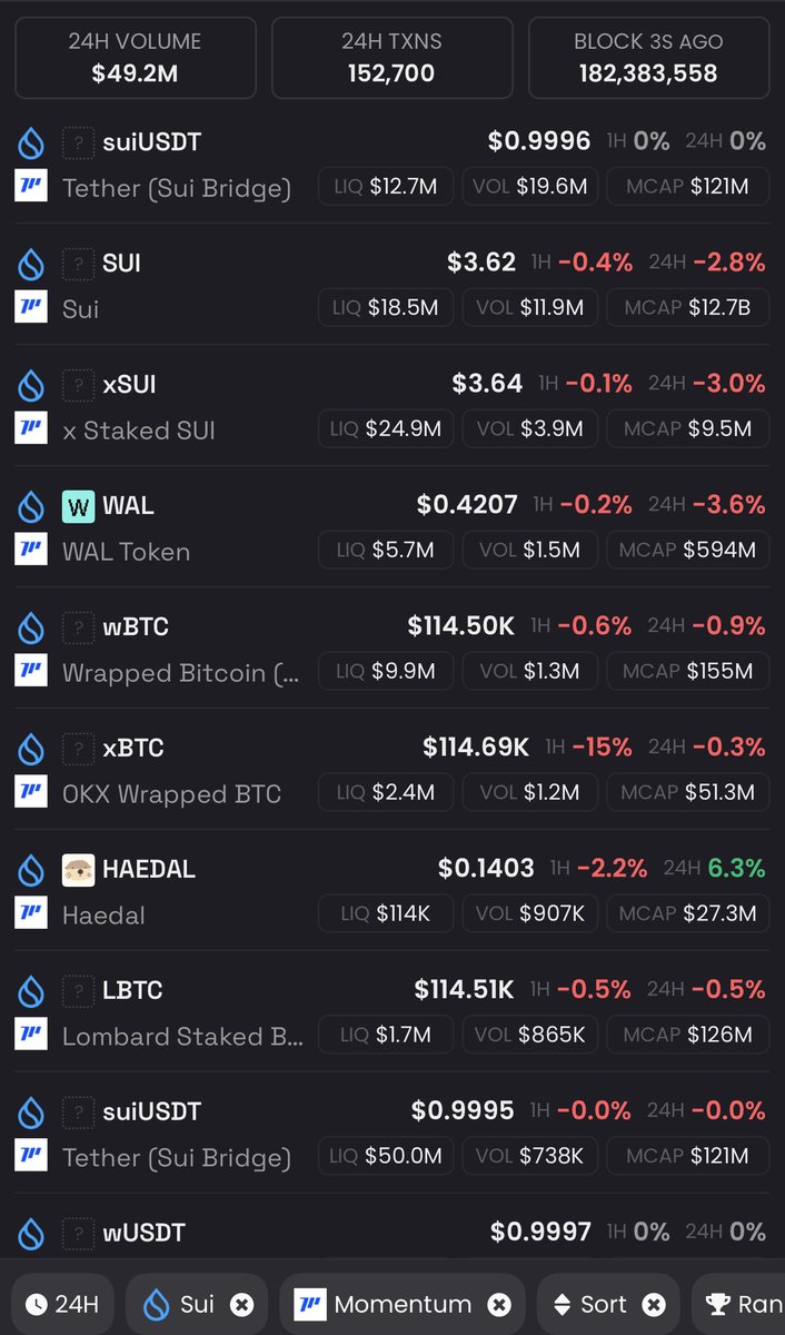 모멘텀 DEX Screener 온보딩: 24시간 Top 10 완전 분석

아침에 <a href="/MMTFinance/">Momentum</a> 이 덱스스크리너에 잡히기 시작했다고 전해드렸죠.

그럼 실제 볼륨은 어떤 자산에서 나오고 있는지 궁금해서 24시간 기준 거래량 데이터를 살펴봤슴메도.

⸻

1️⃣ suiUSDT – $19.6M

탑을 찍어준 가장 많은 거래가 일어난