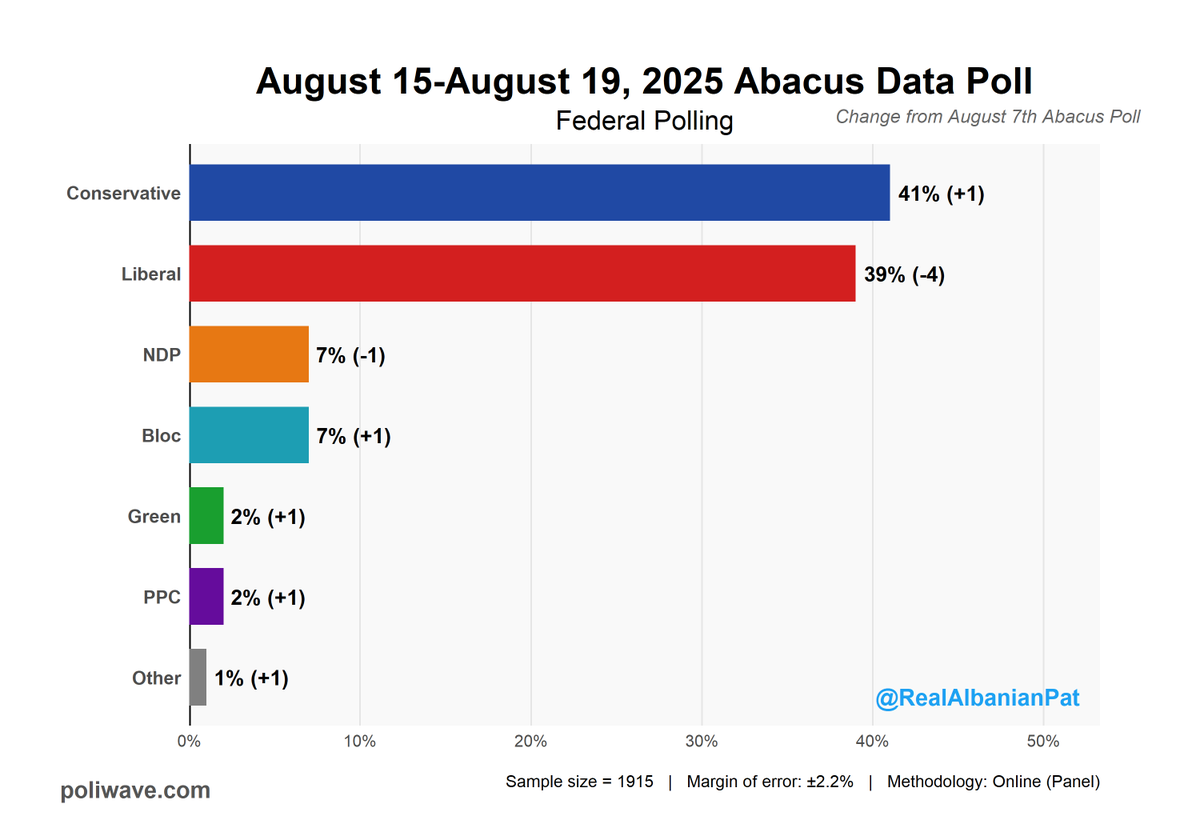 New Abacus Data poll

🔵CON: 41% (+1%)
🔴LIB: 39% (-4%)
🟠NDP: 7% (-1%)
🔷BQ: 7% (+1%)
🟢GRN: 2% (+1%)
🟣PPC: 2% (+1%)
⚪OTH: 1% (+1%)

First Conservative lead in a poll since April

(+/- change from last Abacus Data poll)