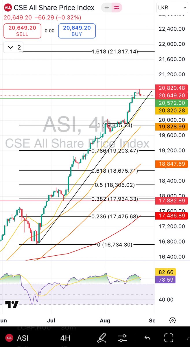 StockwizAnaltcs's tweet image. ASI has printed a new High and a low respectively marked by the red and green lines. If bulls need to continue the momentum
Index should be pushed above 20820 and bears need to take out 20572 for a pullback. Unless we take out the trendline and Yellow line (20320 SMA20 atm) we…