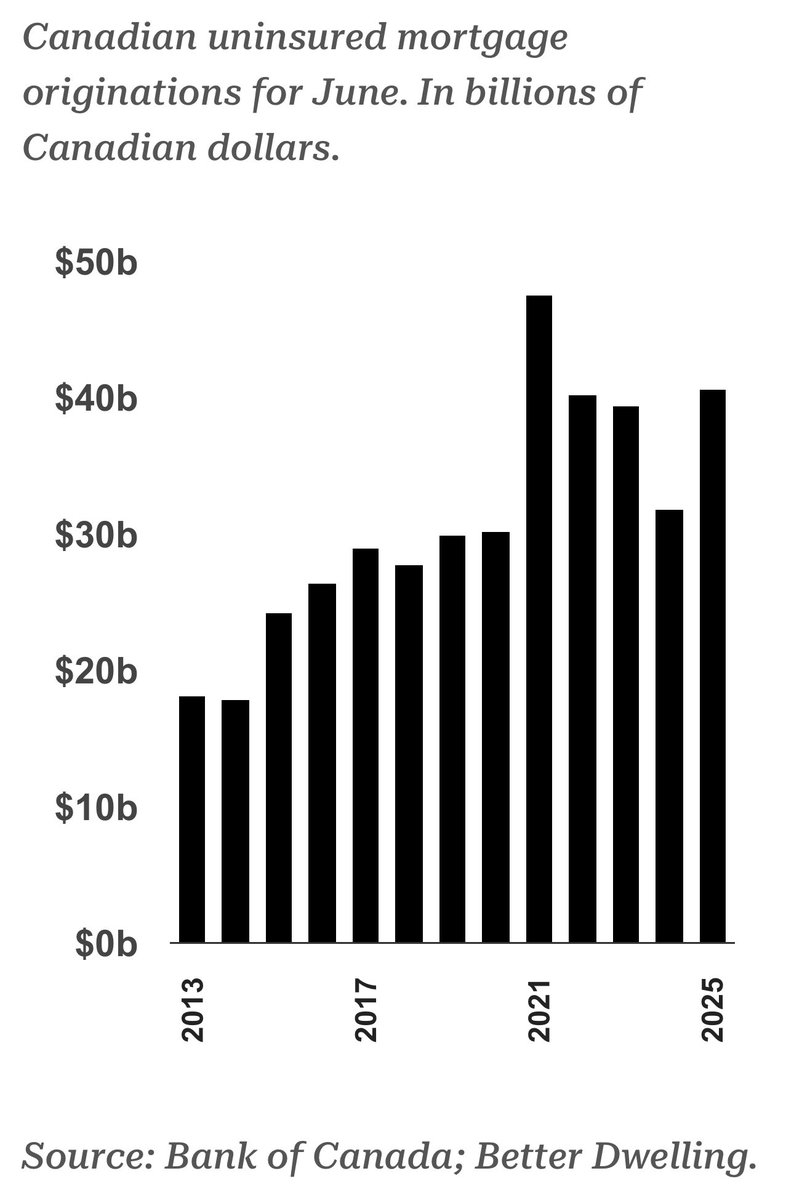 Canadian Mortgage Originations Rise 27%, Second-Biggest Month On Record

betterdwelling.com/canadian-mortg…